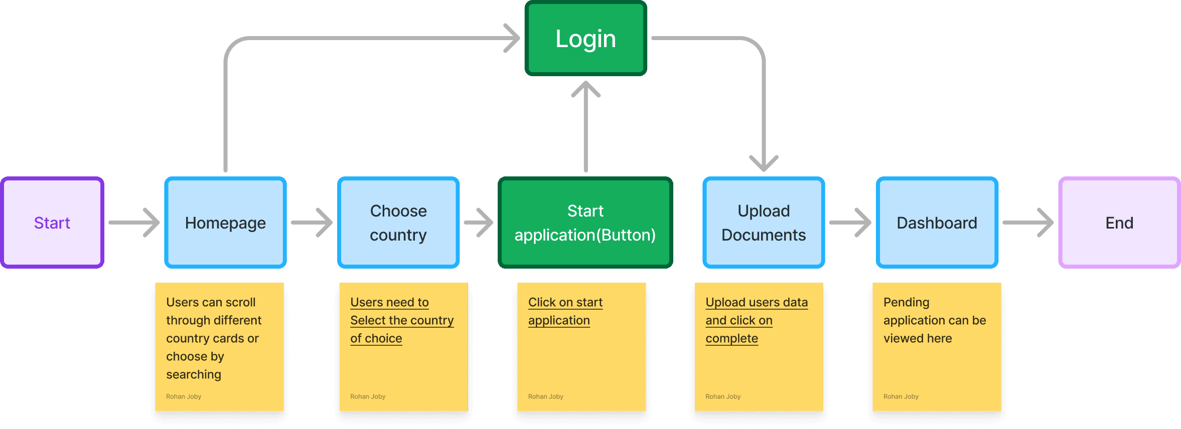 User journey map