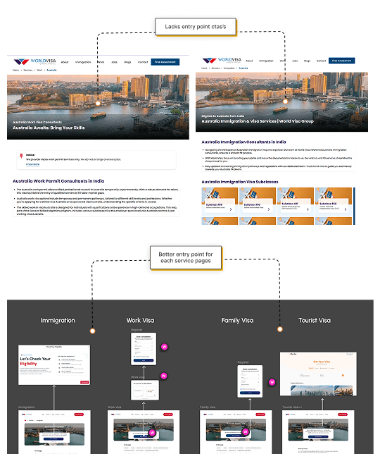 Internal page entry points overview for different service pages