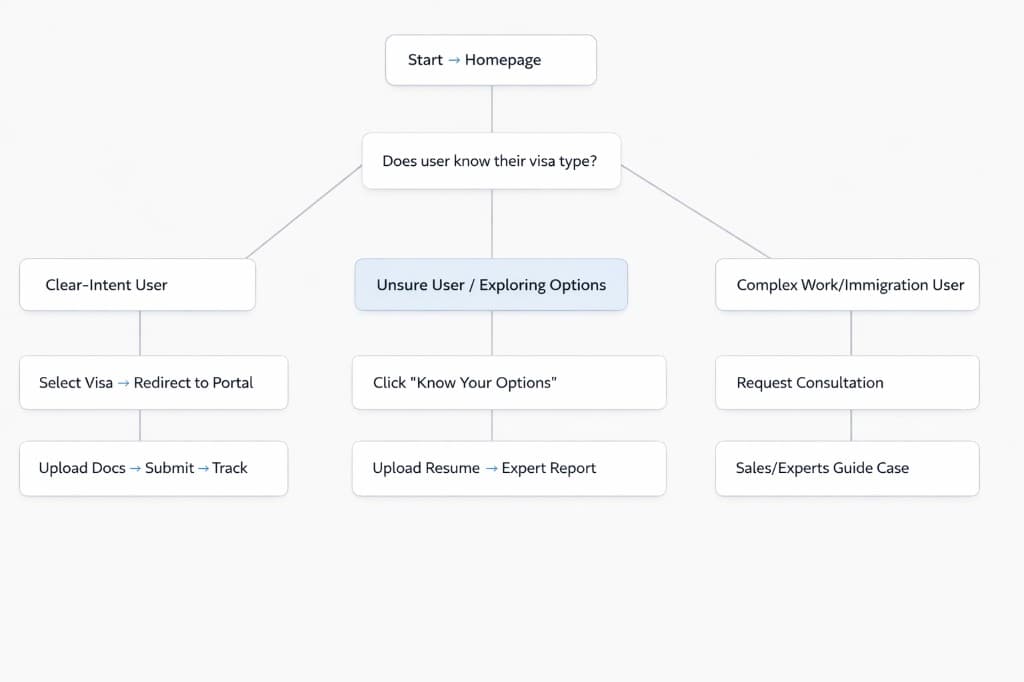 User flow diagram showing different user paths